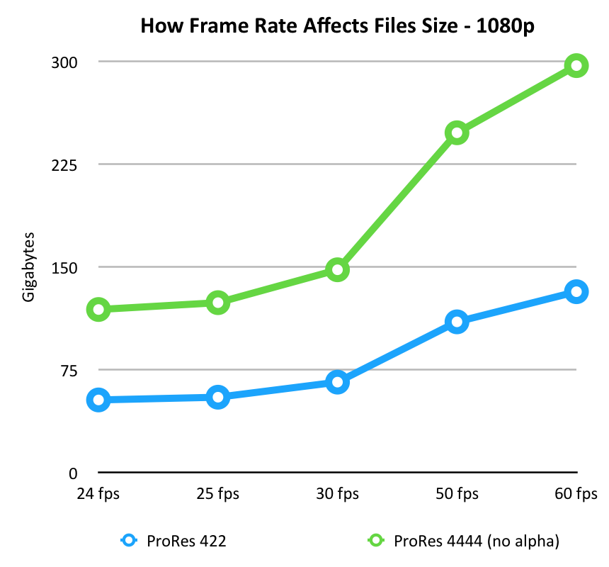 How Changing Video Frame Rate Affects File Size Larry Jordan