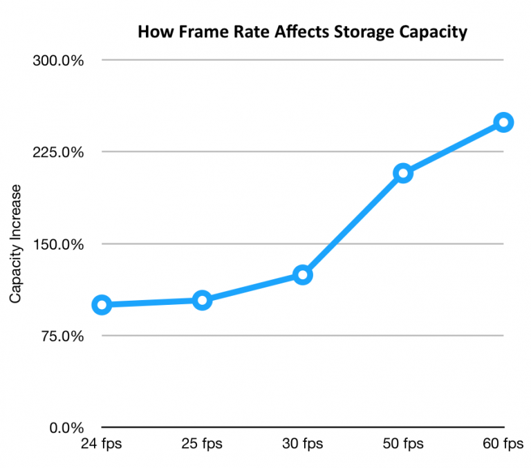 How Changing Video Frame Rate Affects File Size Larry Jordan