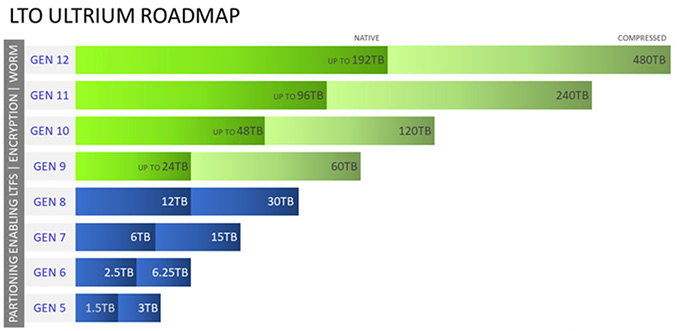 Lto Tape Capacity Chart