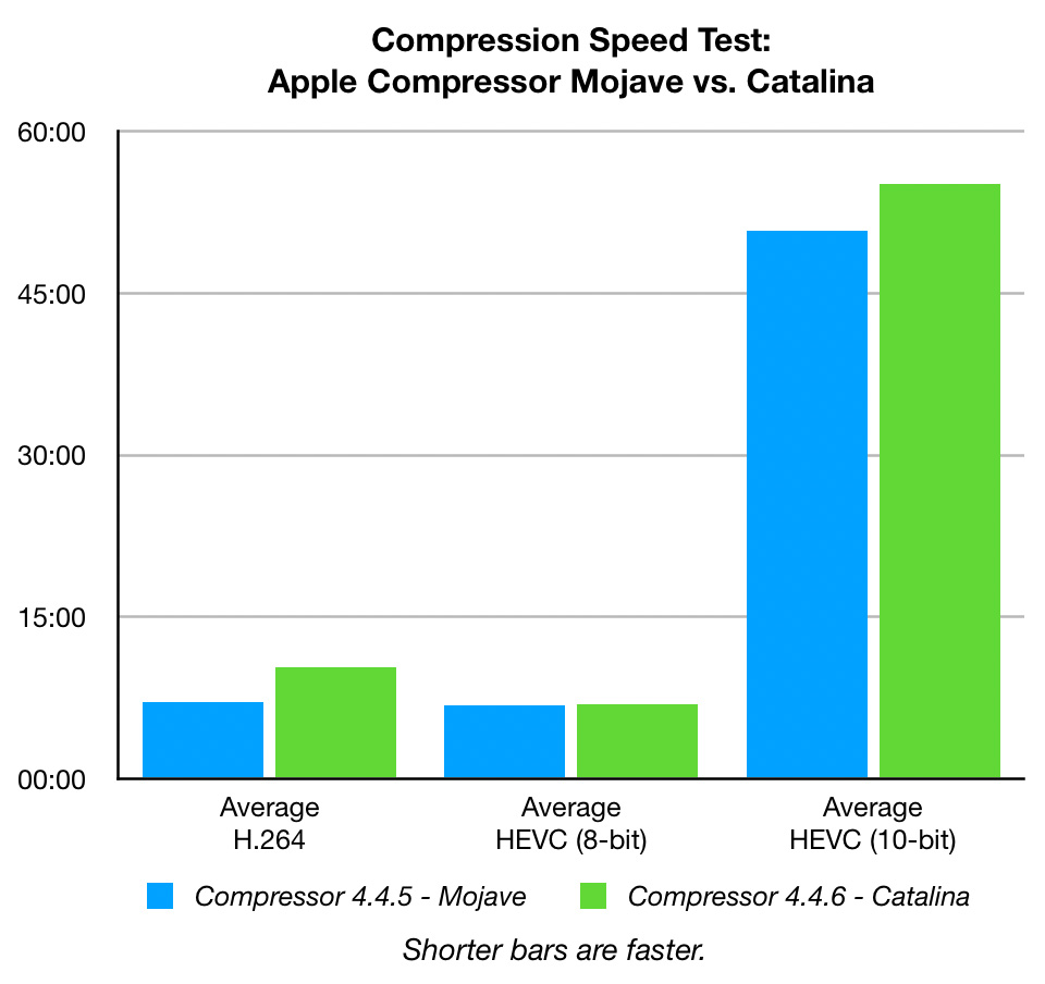 catalina vs mojave performance