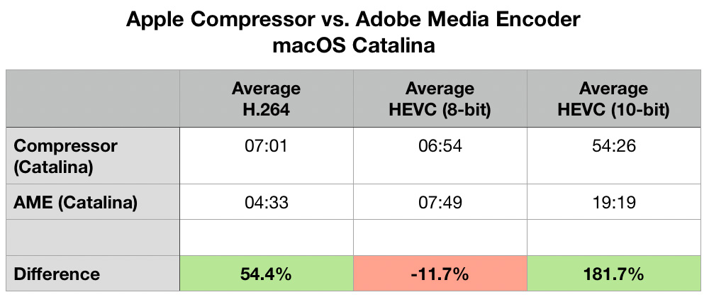 Video Compression Speed Tests Mojave Vs Catalina U Larry Jordan