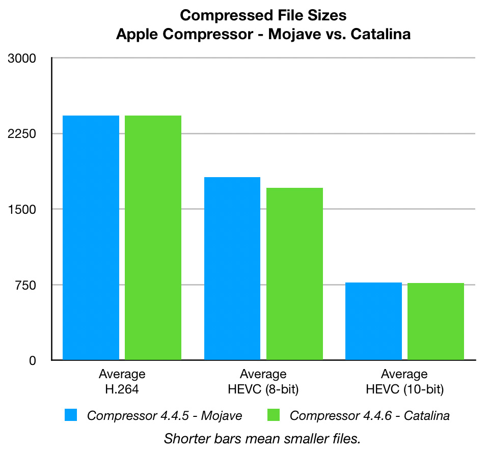 10bit hevc x265 hardware acceleration apple compressor 4.4