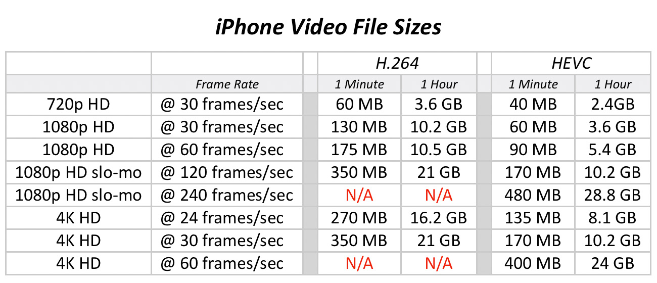 Iphone Video File Sizes Larry Jordan