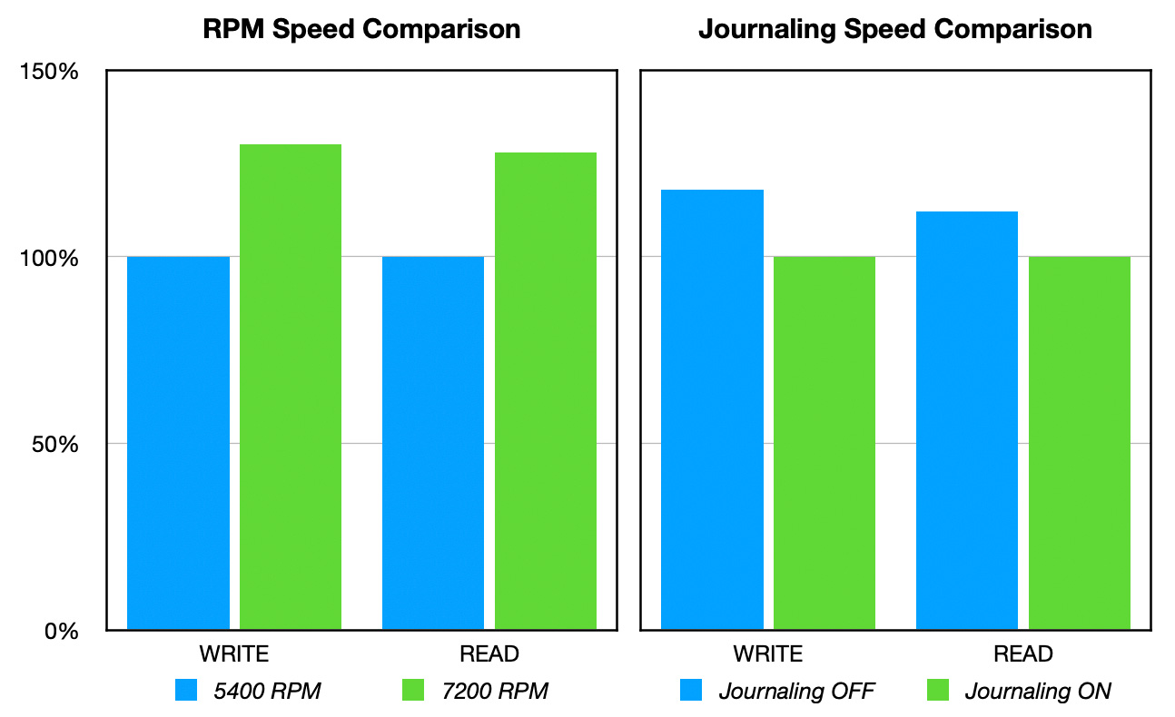 Hard drive read on sale speed