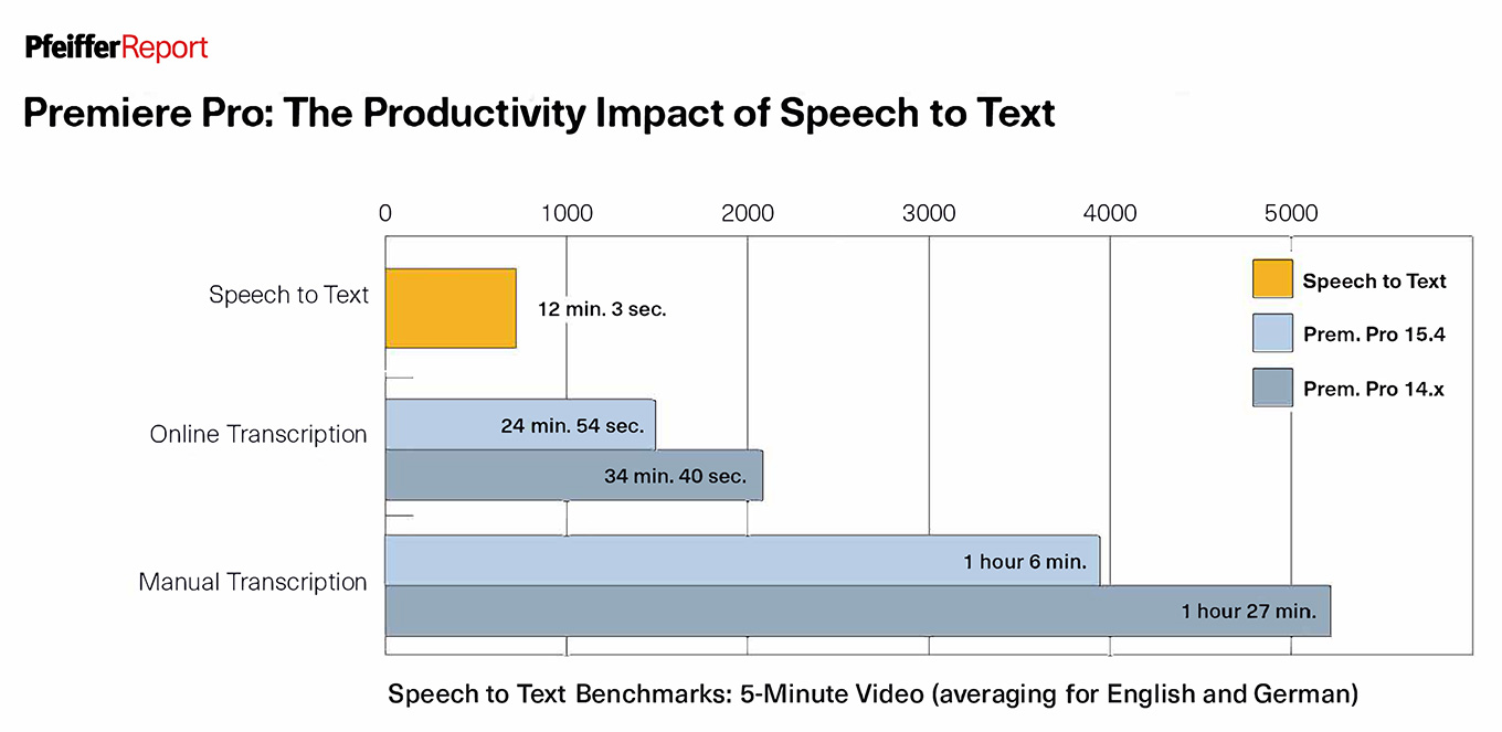 Adobe speech to text