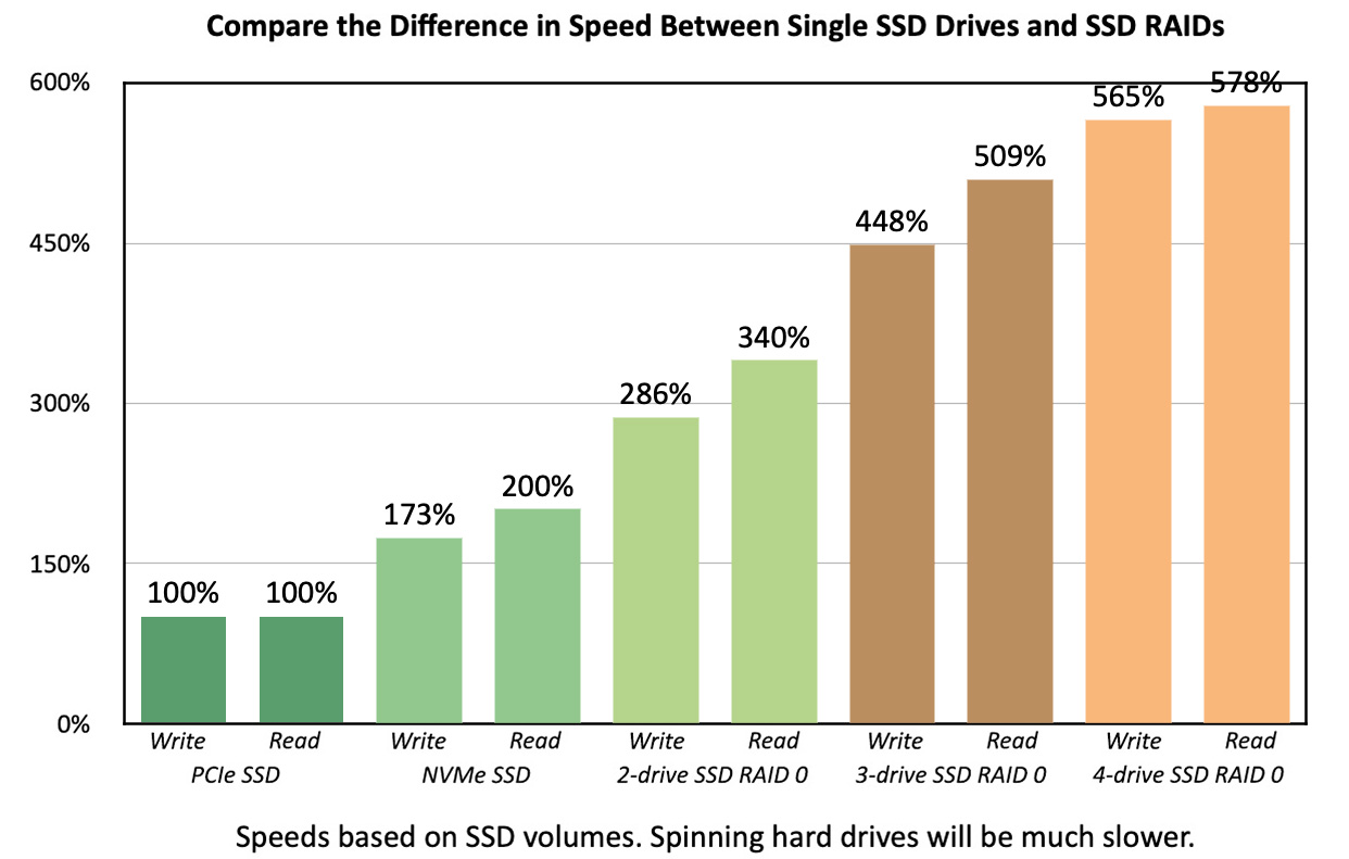 Hdd raid 0 vs deals ssd