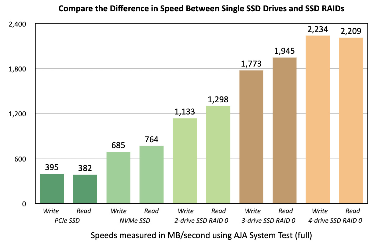 Compare Speed Differences 2-, 3-, and 4-Drive SSD RAIDS | Larry Jordan