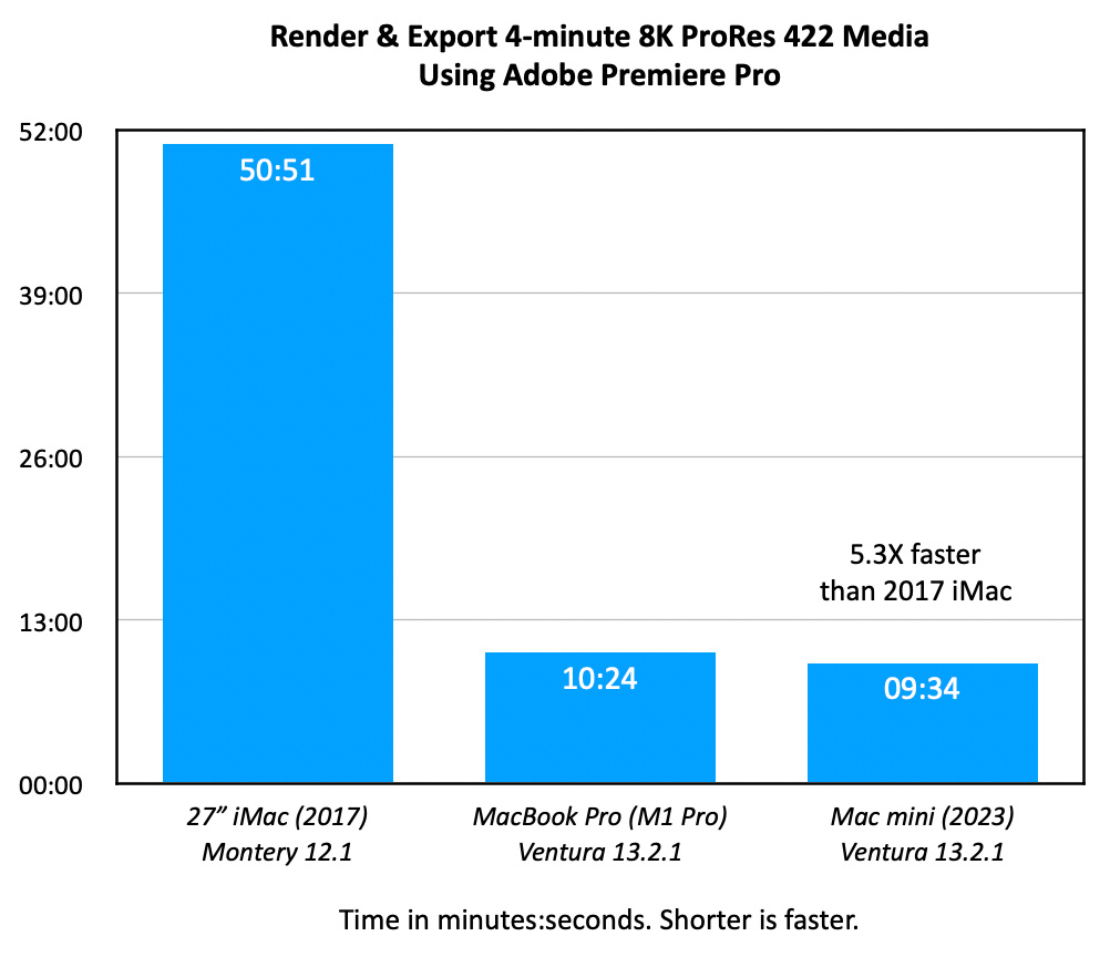 Mac mini M2 PRO vs M2 vs M1 vs Mac Studio  Pro Photo & FCP Tests! What is  the best configuration? 