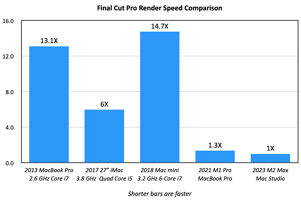 Mac mini M2 PRO vs M2 vs M1 vs Mac Studio  Pro Photo & FCP Tests! What is  the best configuration? 